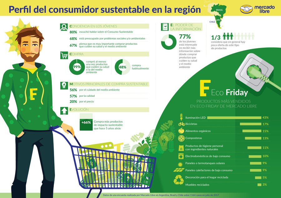 Mercado Libre organiza #EcoFriday, la primera iniciativa sustentable de e-Commerce de América Latina