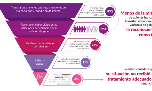 Estudio revela que 83% de las mujeres vivió algún tipo de violencia pero solo 11% pidió ayuda